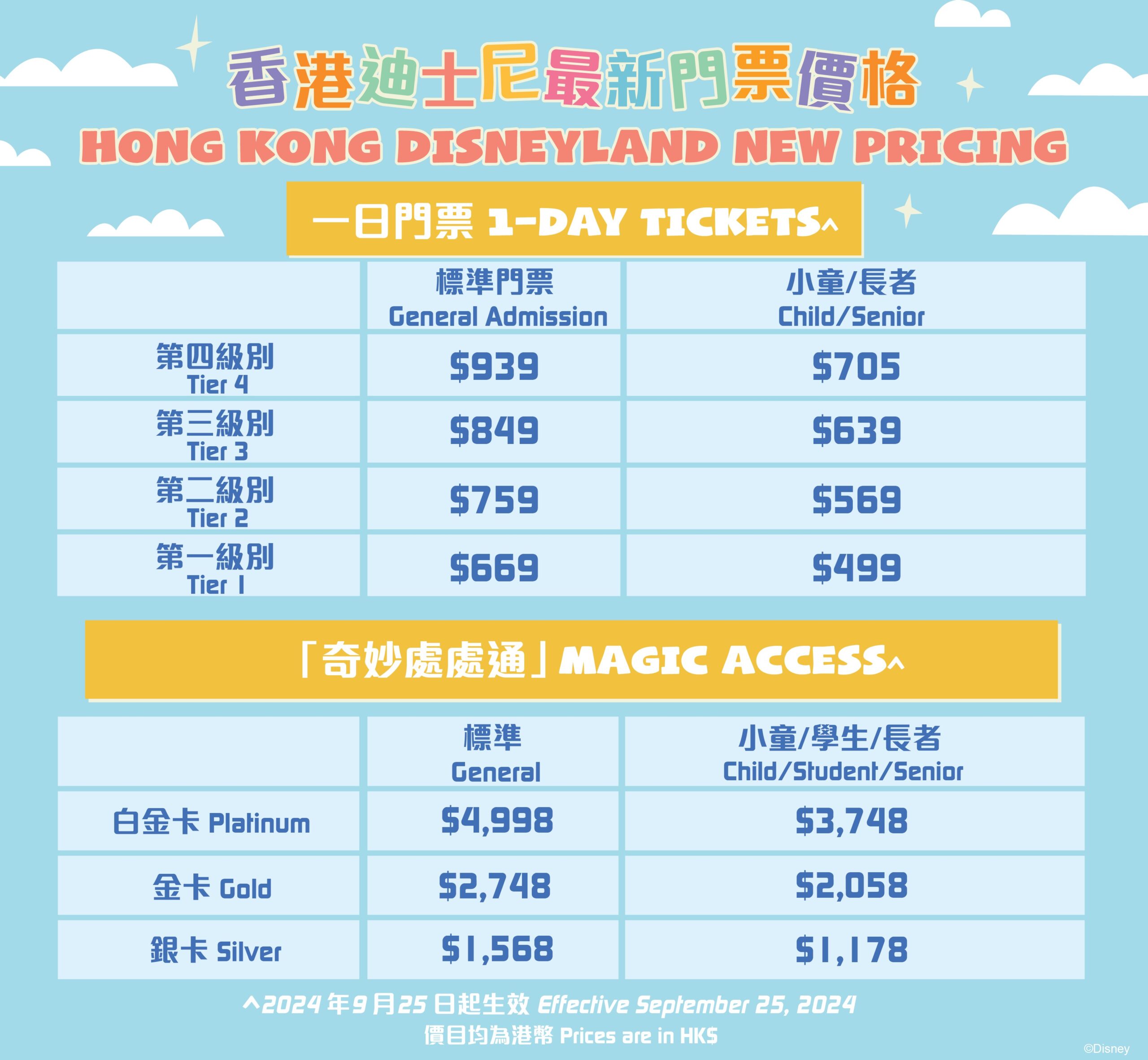 A pricing chart for Hong Kong Disneyland's new ticket rates effective September 25, 2024, detailing costs for 1-day tickets and Magic Access memberships, with categories for general admission and children/seniors.