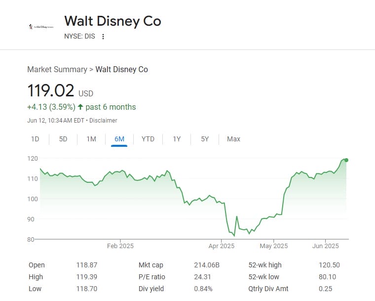 A 6-month Walt Disney Co DIS chart as Bob Iger weighs spinning off assets.