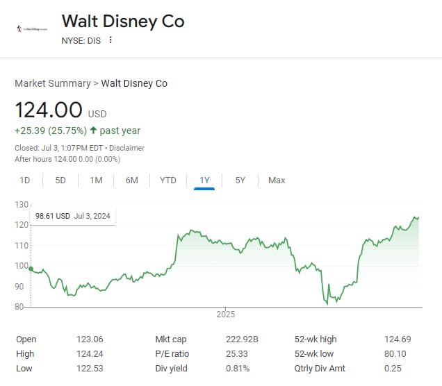 Walt Disney stock price chart shows a year-long upward trend, aided by strong disney earnings call; price now $124, up 25.39%.