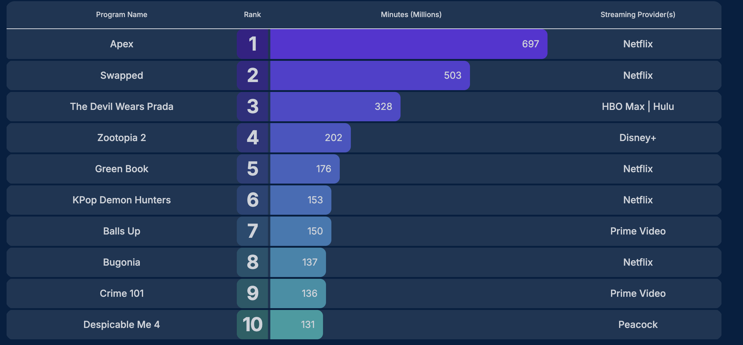 The Devil Wears Prada 2 came out on May 1, 2026, and in the week leading up to the premiere, the original film The Devil Wears Prada was racking up a lot of watched minutes, per Nielsen's chart.