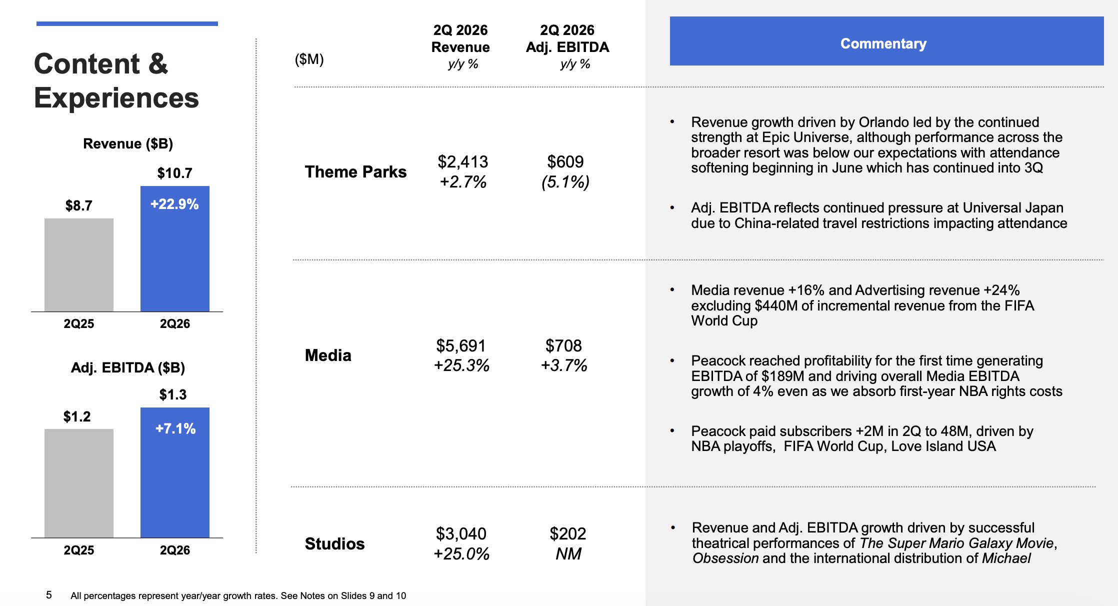 Comcast released their earnings report for the second quarter of 2026, which ended on June 30, including a 2.7% increase in revenue for Universal theme parks despite softened attendance.